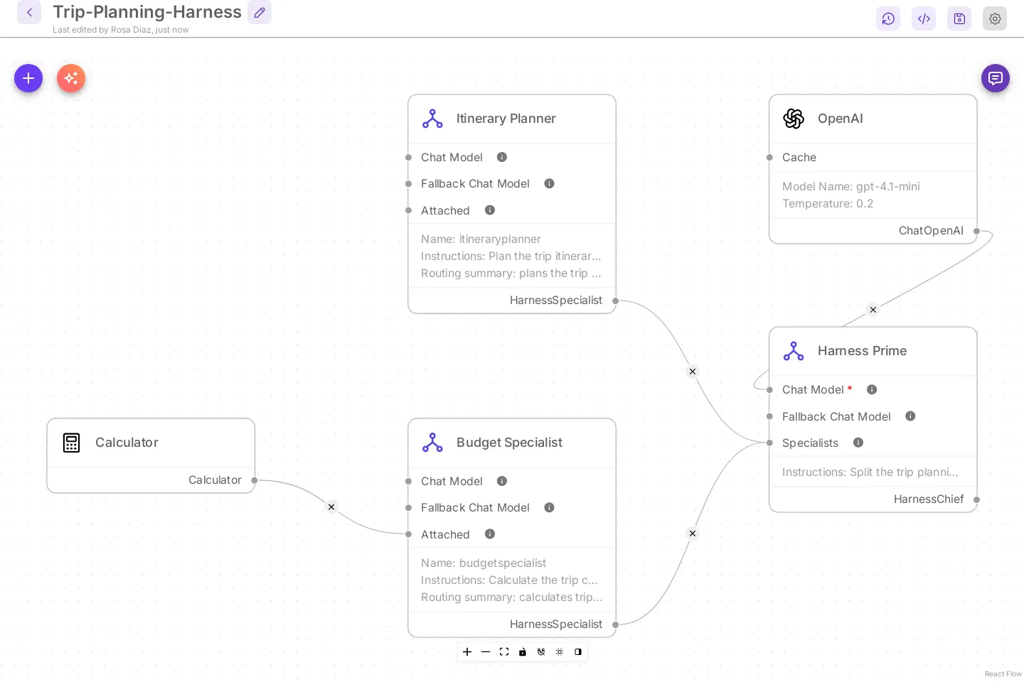 A built harness named Trip-Planning-Harness in compact cards. Harness Prime is on the right with the OpenAI card above it. The Itinerary Planner and Budget Specialist cards are joined to its Specialists input, and a Calculator card is joined to the Budget Specialist.