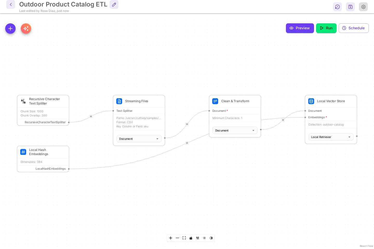 The built pipeline Outdoor Product Catalog ETL on the canvas with compact cards: Recursive Character Text Splitter (Chunk Size 1000, Chunk Overlap 200), Streaming Files with the catalog path, Format CSV and Key Column sku, Clean & Transform, Local Vector Store with Collection outdoor-catalog, and Local Hash Embeddings (384 dimensions) feeding the store. Preview, Run, and Schedule are at the top right.
