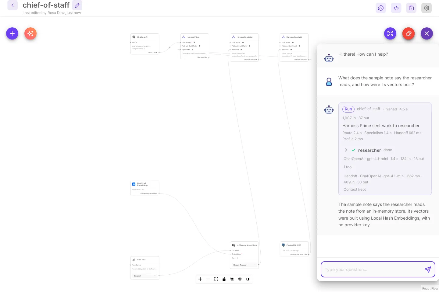 The canvas chat after a document question. The Run card says Harness Prime sent work to researcher, with Route, Specialists, Handoff, and Profile times. The researcher row shows done, ChatOpenAI · gpt-4.1-mini, 1 tool. Below it the answer quotes the sample note and says the vectors were built with Local Hash Embeddings.