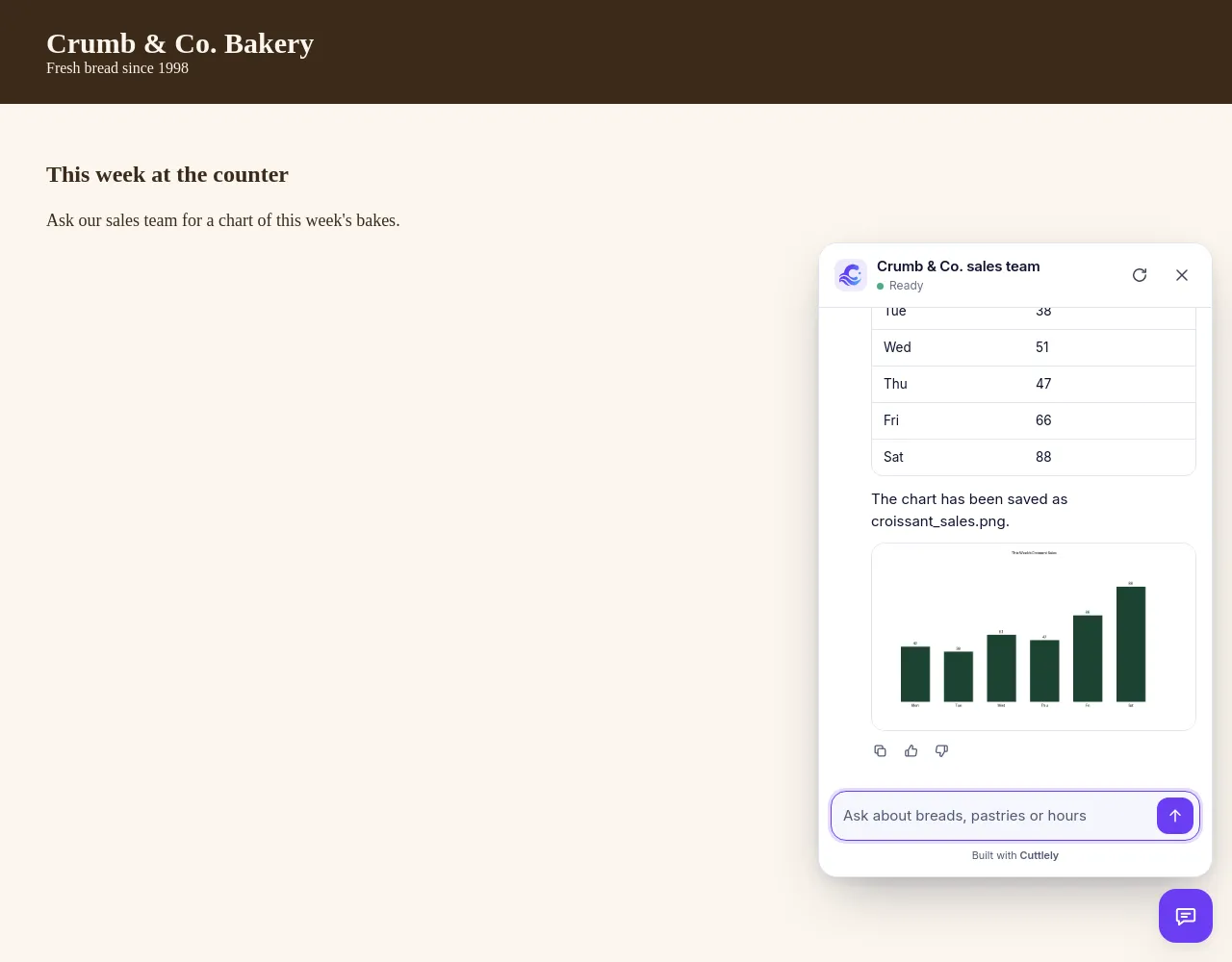A chat bubble on a made-up bakery website answers with a table and a bar chart of the week's croissant sales.