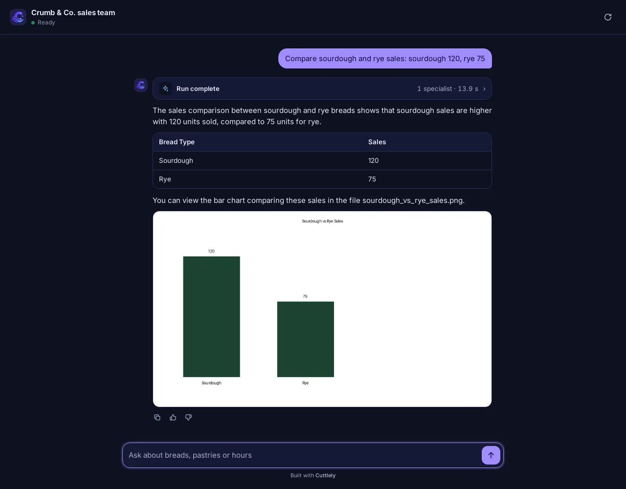 A chatflow that runs the crumb-sales-team harness, in dark mode. The question Compare sourdough and rye sales: sourdough 120, rye 75 is answered under a Run complete card that says 1 specialist · 15.5 s. The answer has a table with Sourdough 120 and Rye 75 and the bar chart the charts specialist drew, titled Sourdough vs Rye Sales.